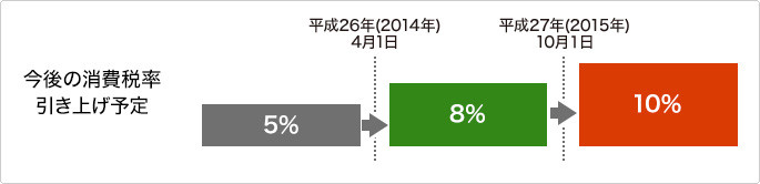 消費税増税に伴う弊社サービスの消費税率対応について